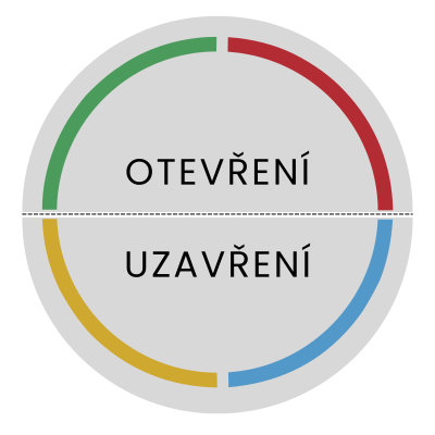 Povahové profily DISC