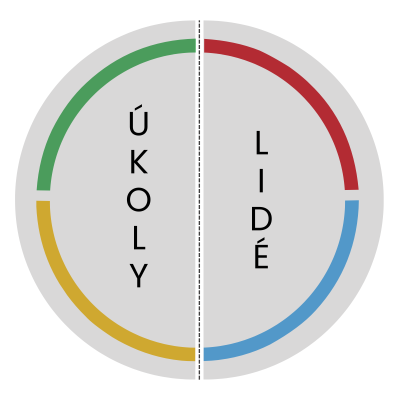 Povahové profily DISC