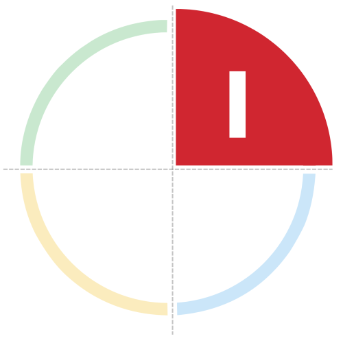 Povahové profily DISC